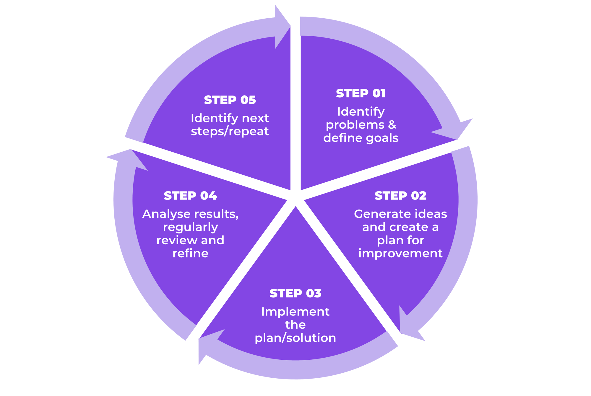 Kaizen Improvement process